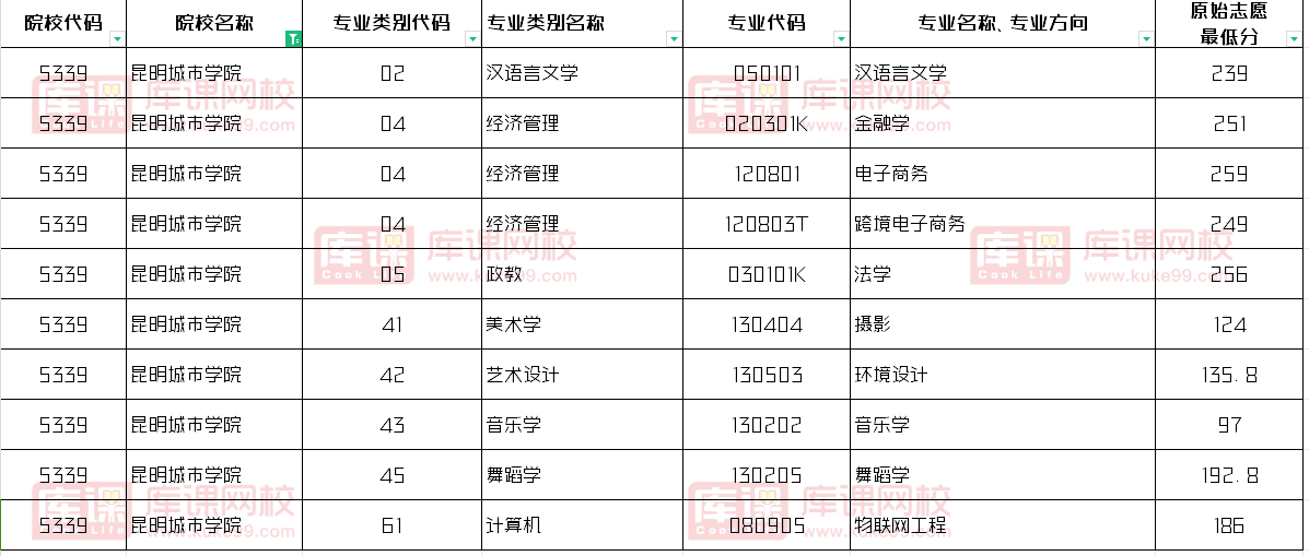 昆明城市学院2024专升本录取分数线
