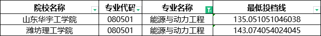 2024年山东专升本能源与动力工程分数线