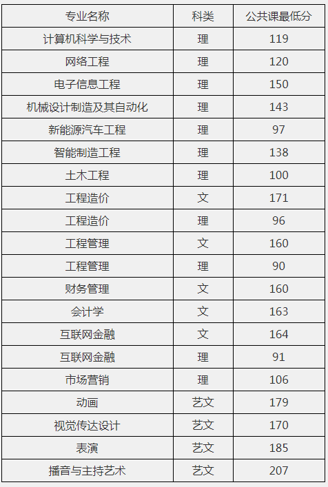 安徽文达信息工程学院2024年专升本调剂B段各专业最低分数线及拟录取名单