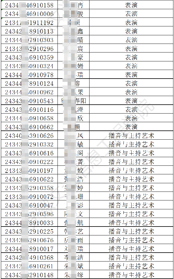 安徽文达信息工程学院2024年专升本调剂B段各专业最低分数线及拟录取名单