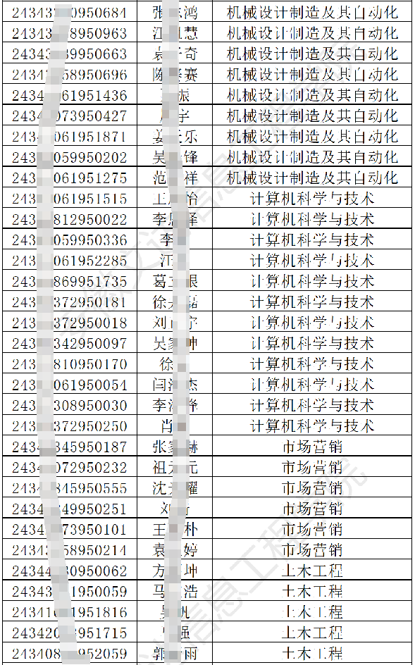 安徽文达信息工程学院2024年专升本调剂B段各专业最低分数线及拟录取名单