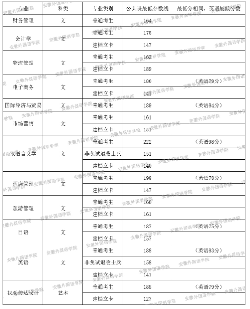 安徽外国语学院2024年专升本校外调剂各专业公共课最低分数线及拟录取名单