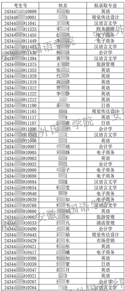 安徽外国语学院2024年专升本校外调剂各专业公共课最低分数线及拟录取名单