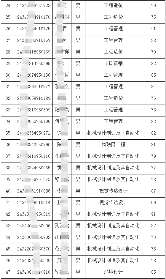 合肥城市学院专升本考试调剂免文化课退役士兵名单