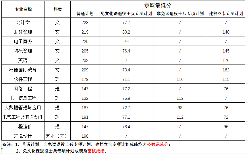 合肥经济学院2024年专升本校外调剂专业录取最低分及录取查询