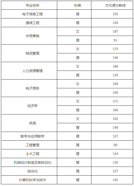 淮北理工学院专升本校外调剂B段录取分数线