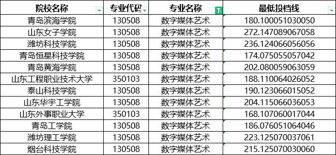 2024年山东专升本数字媒体艺术分数线