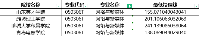 2024年山东专升本网络与新媒体分数线