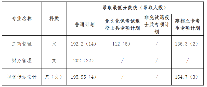 安徽信息工程学院2024年专升本调剂录取最低分数线