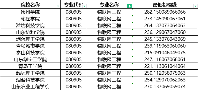 2024年山东专升本物联网工程录取分数线