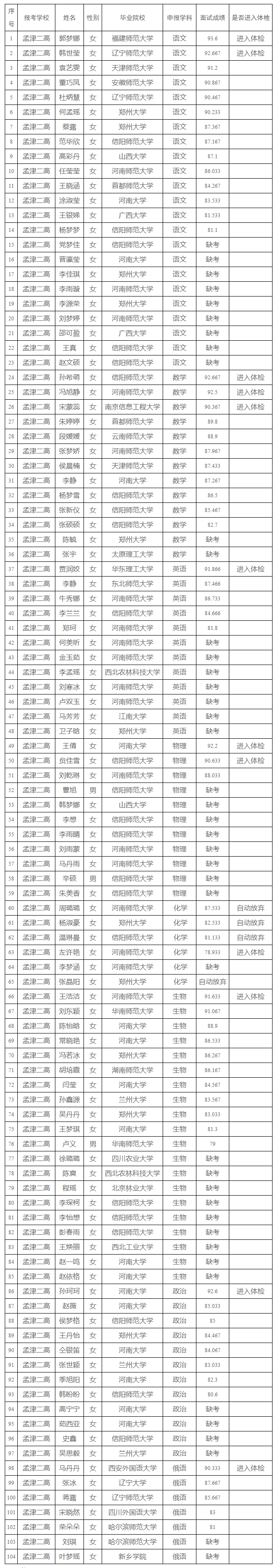 2024年河南洛阳孟津区第二高级中学直接招录高中教师面试成绩及进入