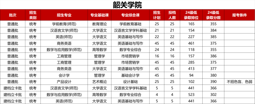 2024年韶关学院专升本录取投档分数线