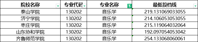 2024年山东专升本音乐学分数线