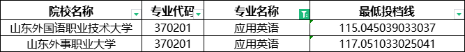 2024年山东专升本应用英语分数线