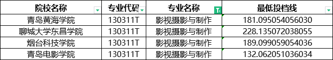 2024年山东专升本影视摄影与制作分数线