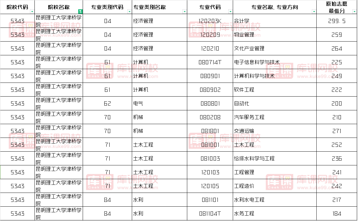 昆明理工大学津桥学院2024年专升本录取分数线