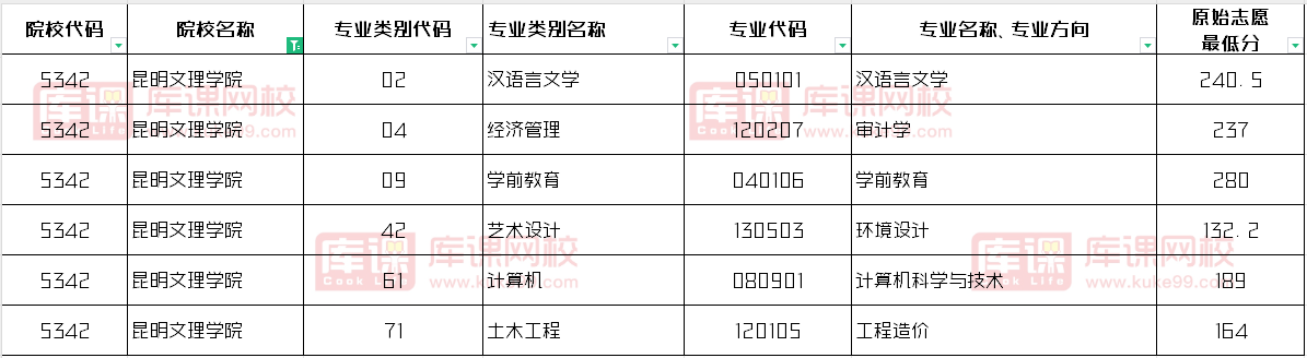 昆明文理学院2024年专升本录取分数线