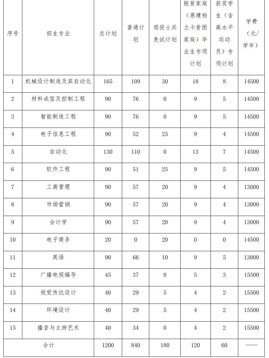 2024年南昌航空大学科技学院专升本招生计划专业