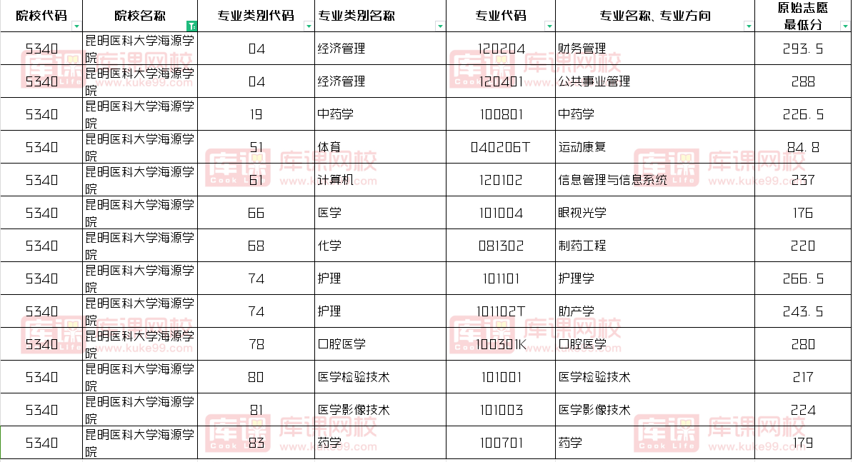 昆明医科大学海源学院2024年专升本录取分数线