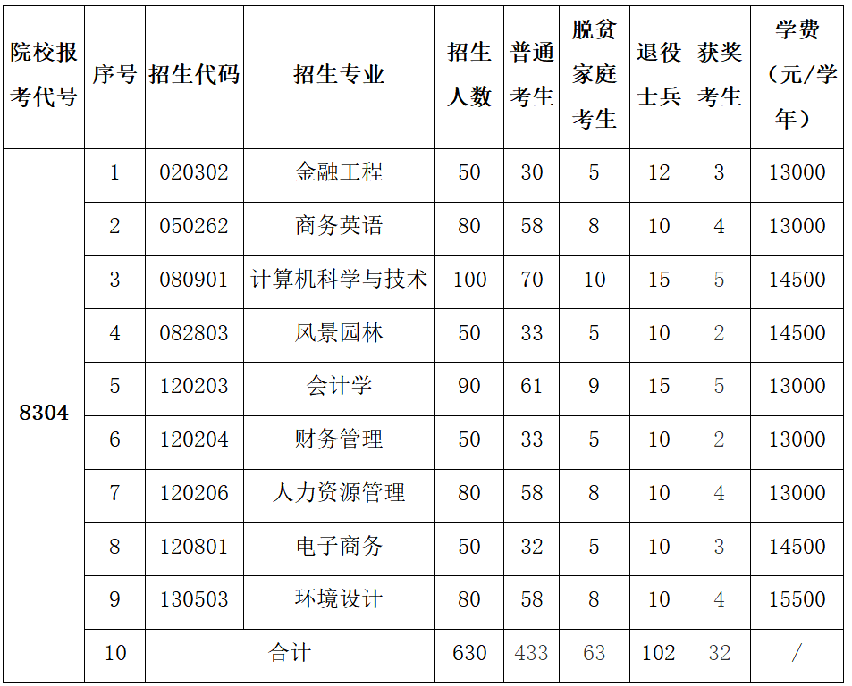 2024年江西农业大学南昌商学院专升本招生计划专业