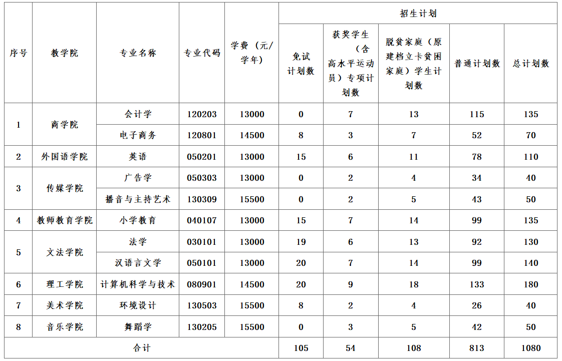 2024年江西师范大学科学技术学院专升本招生计划专业