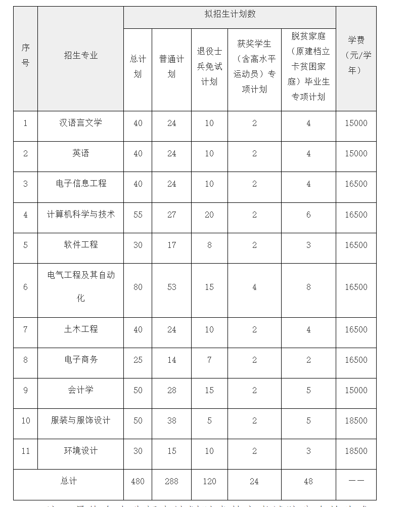 2024年南昌大学共青学院专升本招生计划专业