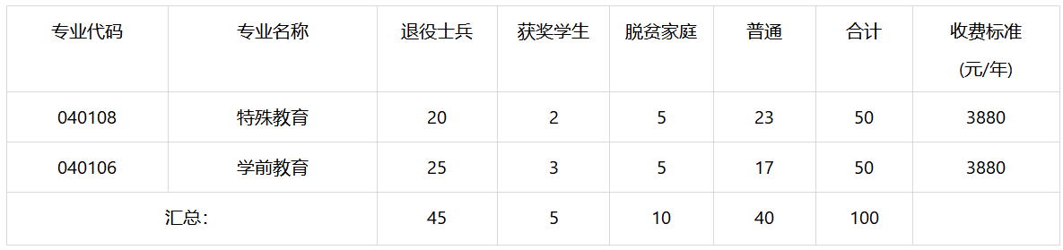 2024豫章师范学院专升本专业