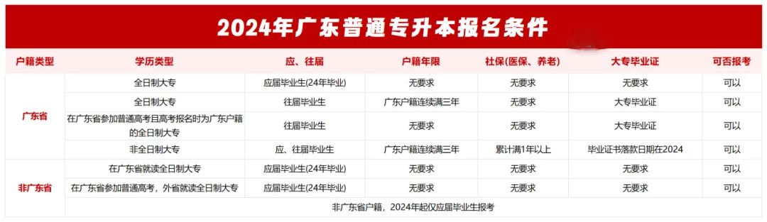 广东专升本报考条件汇总及详解