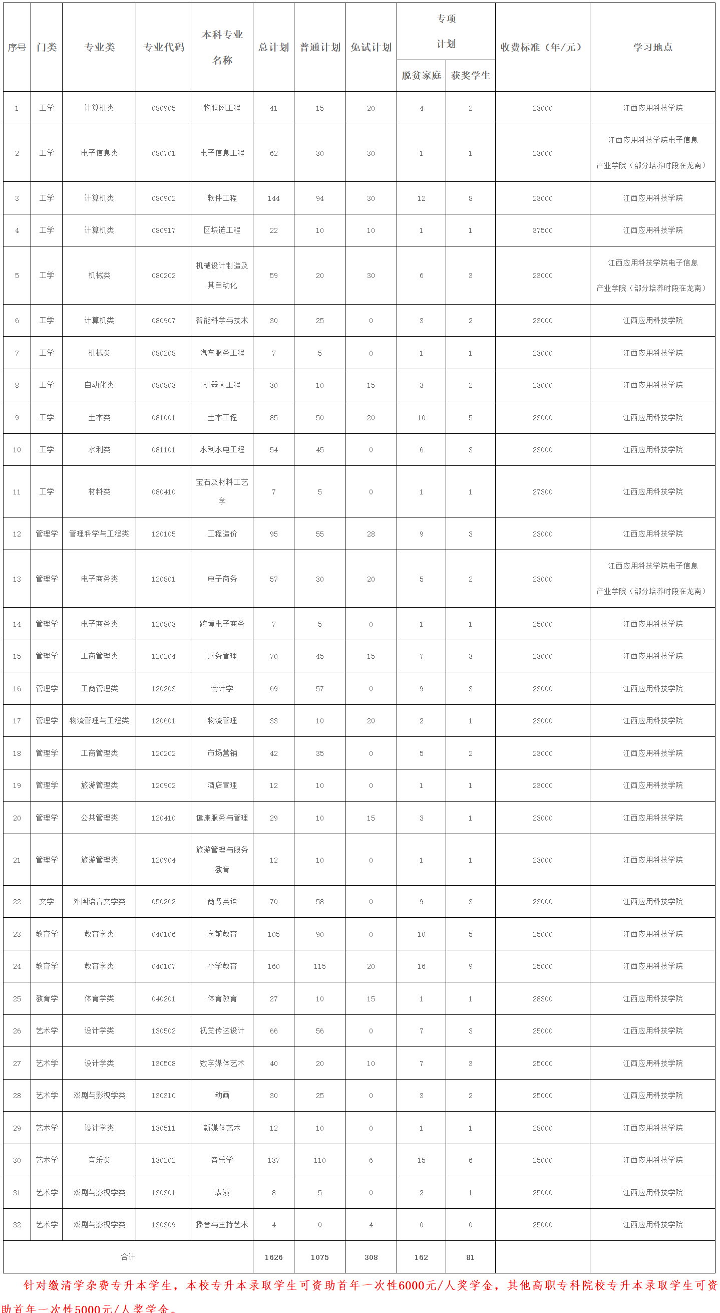 2024年江西应用科技学院专升本招生计划专业