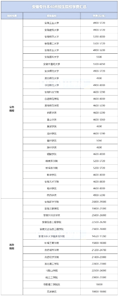 安徽专升本招生本科院校学费