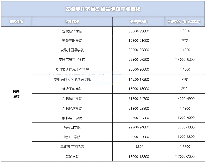 安徽专升本招生本科院校学费