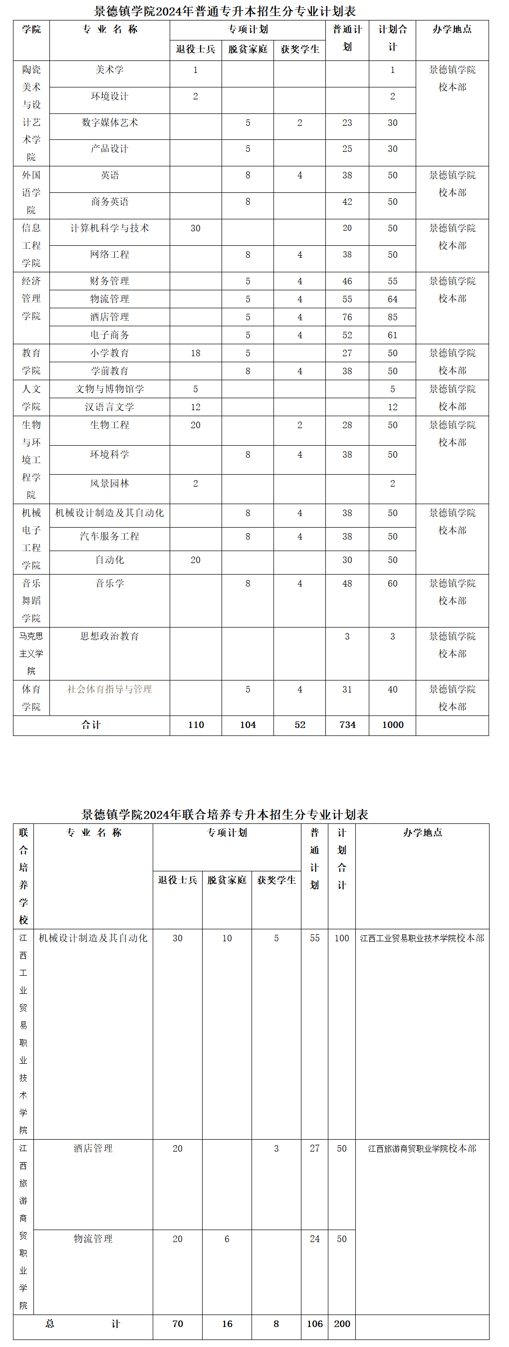 2024景德镇学院专升本专业