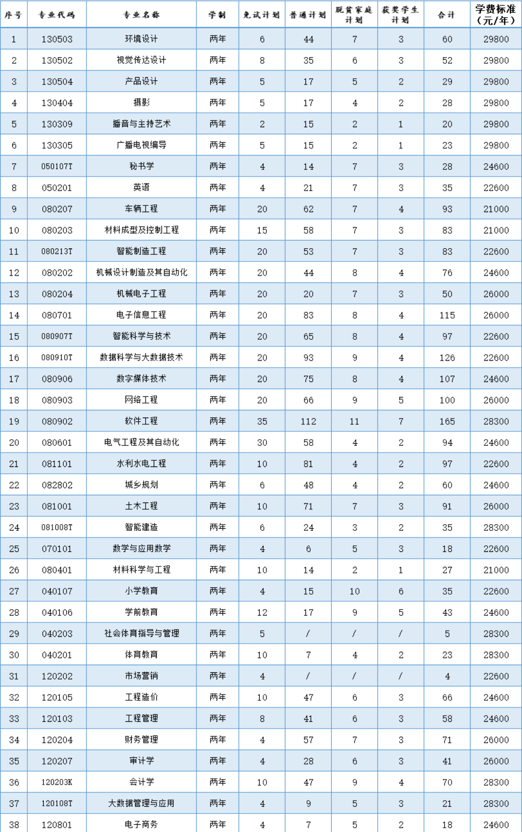 2024年南昌工学院专升本招生计划专业