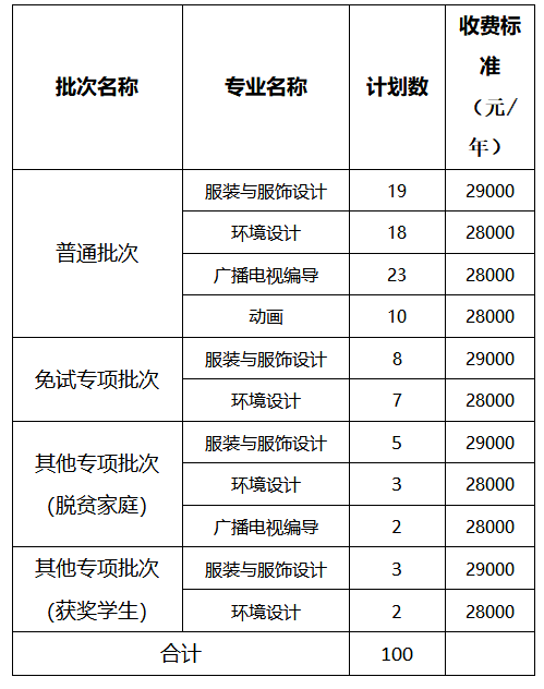 2024年江西服装学院专升本招生计划专业