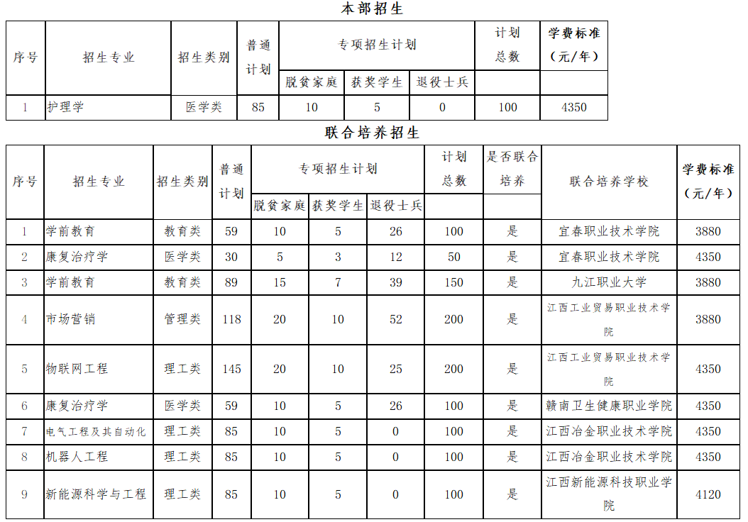 2024年新余学院专升本招生计划专业