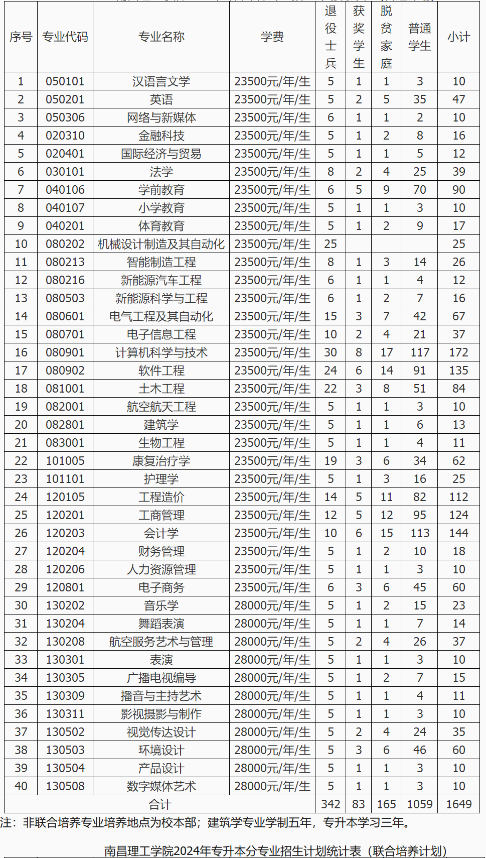 2024年南昌理工学院专升本招生计划专业