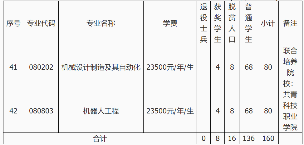 2024年南昌理工学院专升本招生计划专业