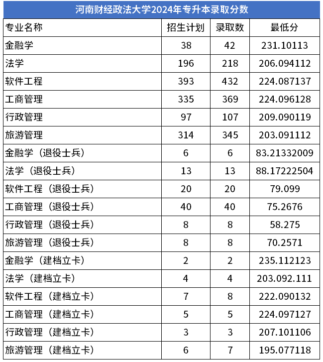 2021-2024年河南财经政法大学专升本录取分数线