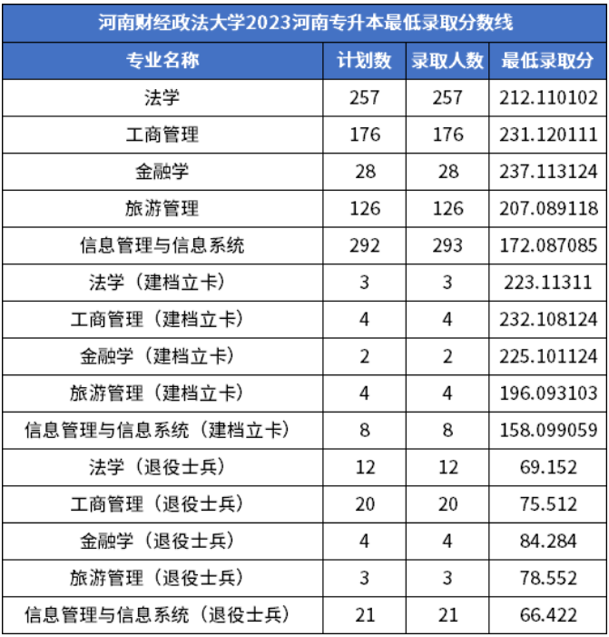 2021-2024年河南财经政法大学专升本录取分数线