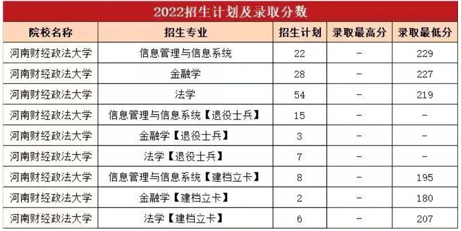 2021-2024年河南财经政法大学专升本录取分数线