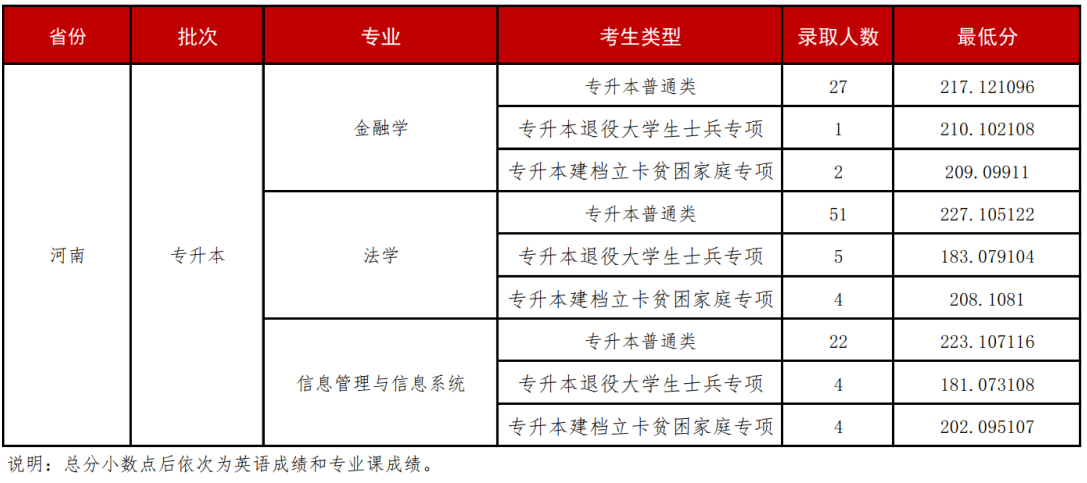 2021-2024年河南财经政法大学专升本录取分数线