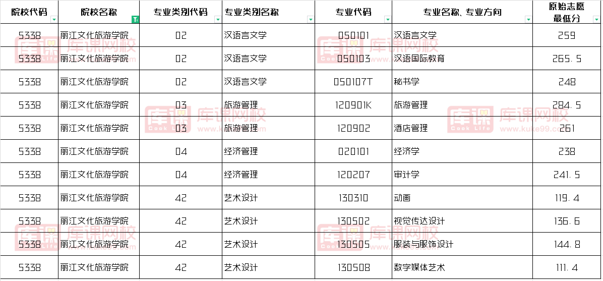 丽江文化旅游学院2024年专升本录取分数线