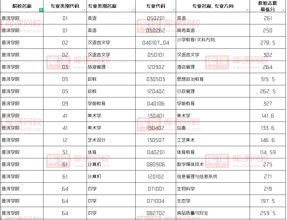 普洱学院2024年专升本录取分数线