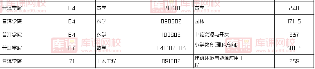 普洱学院2024年专升本录取分数线