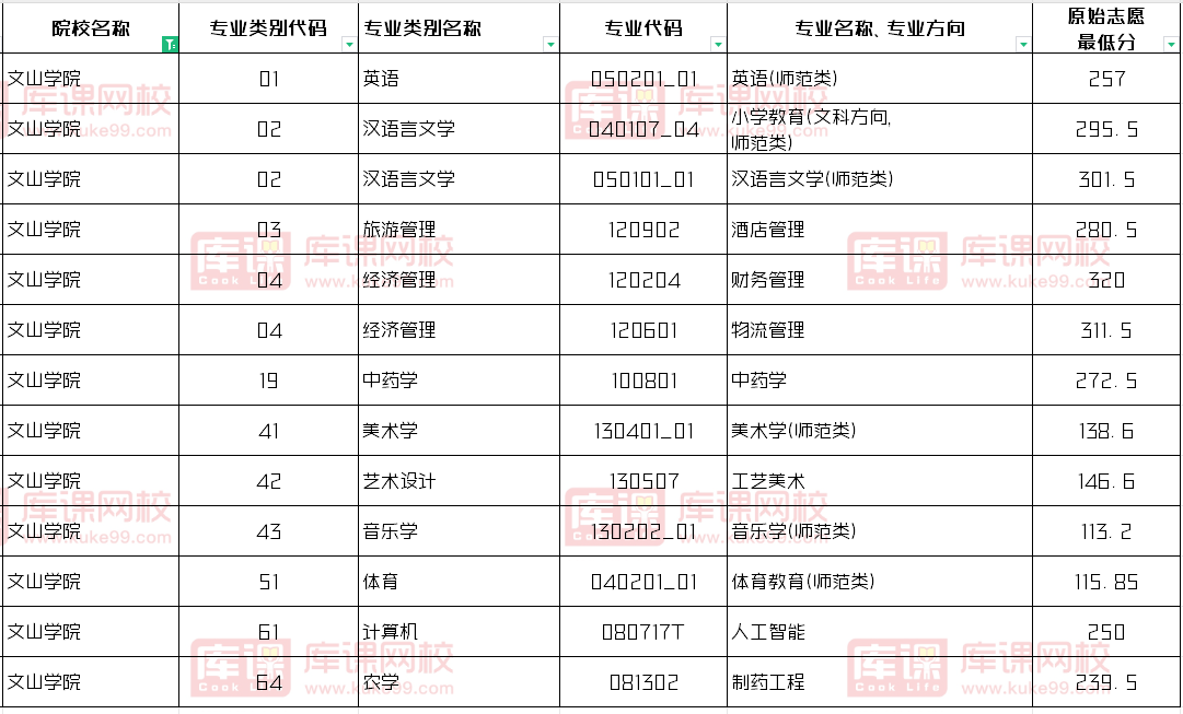 文山学院2024年专升本录取分数线