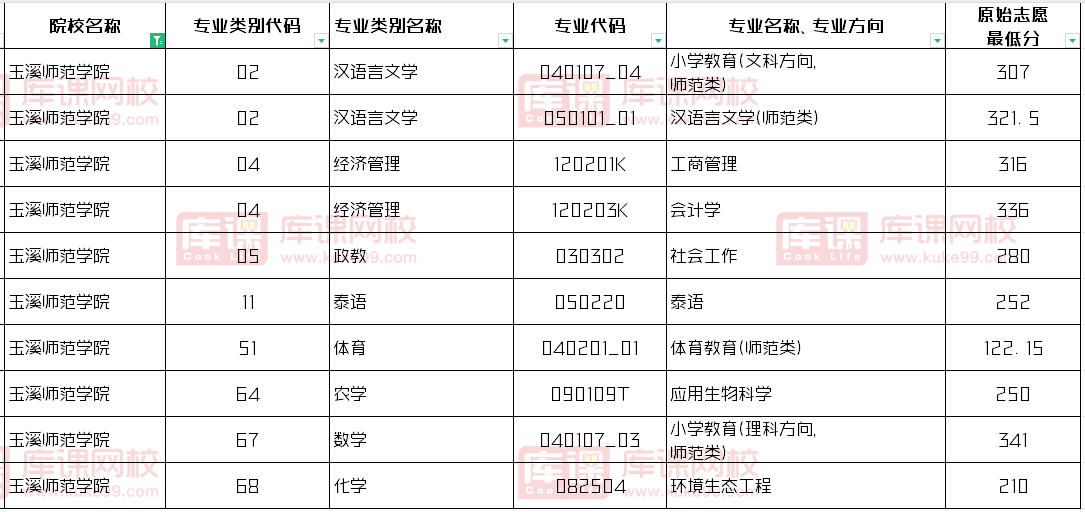 玉溪师范学院2024年专升本录取分数线