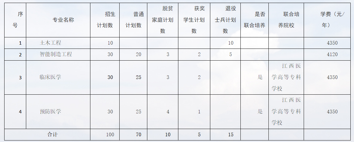 2024年九江学院专升本招生计划专业