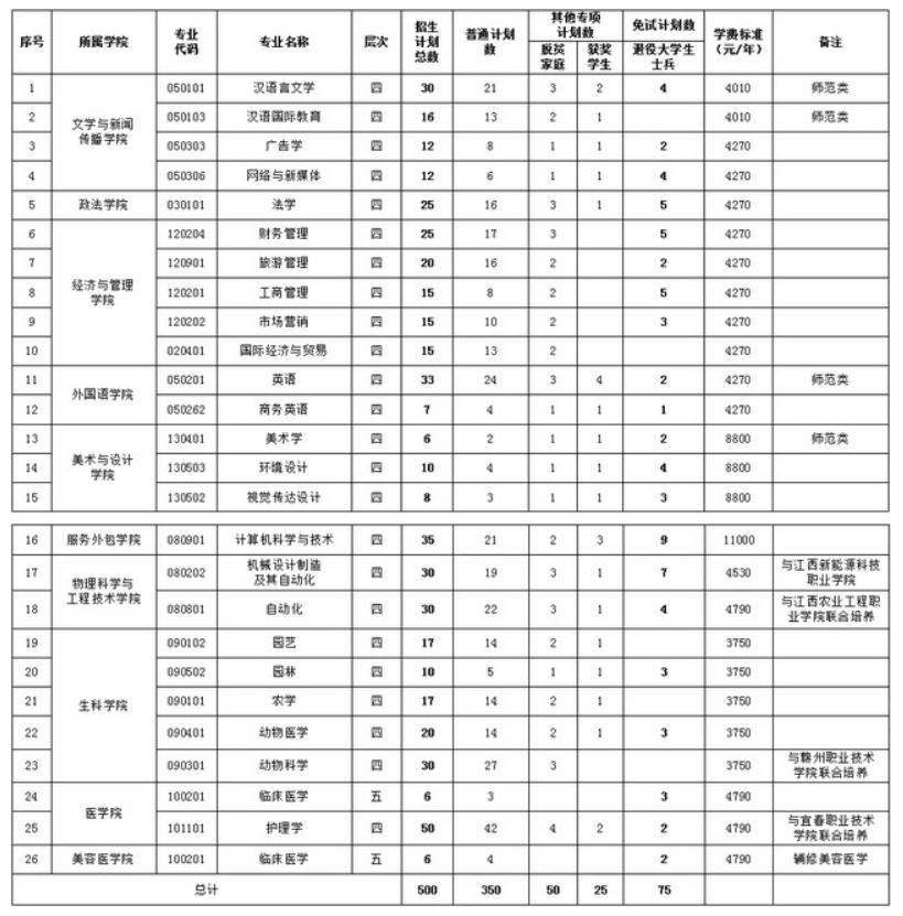 2024年宜春学院专升本招生计划专业
