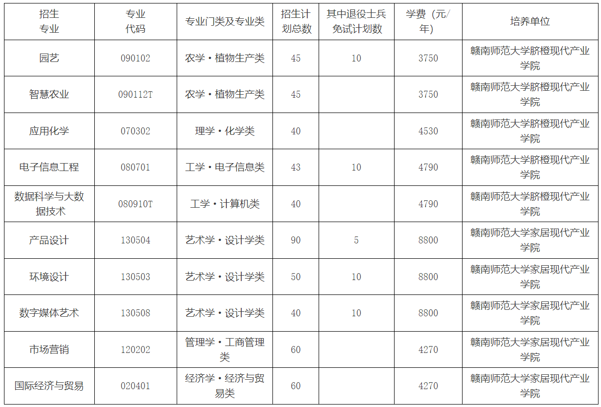 2024年赣南师范大学专升本招生计划专业