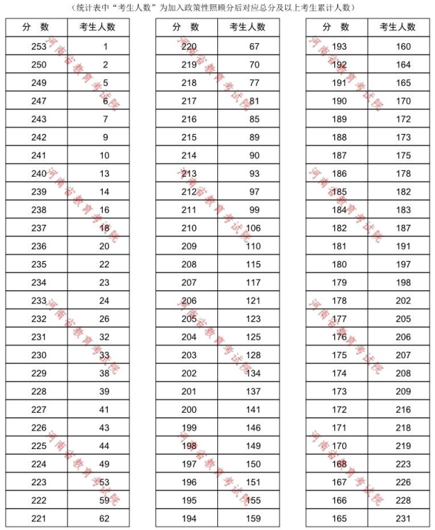 河南专升本行政管理一分一段表